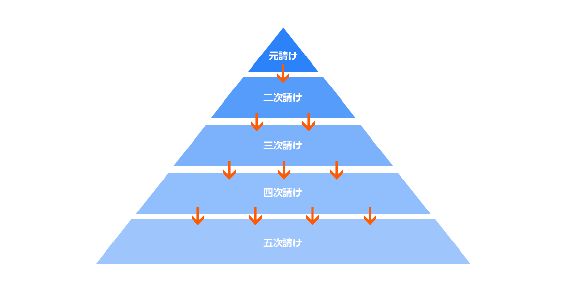 多重請負構造