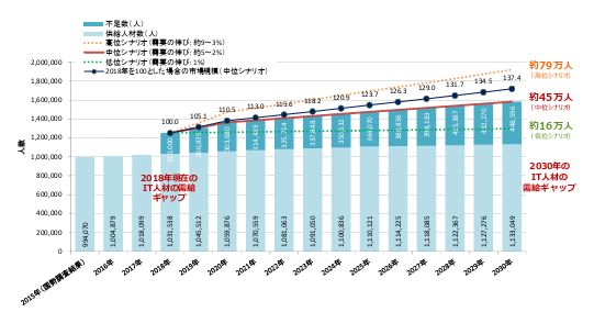 IT人材不足
