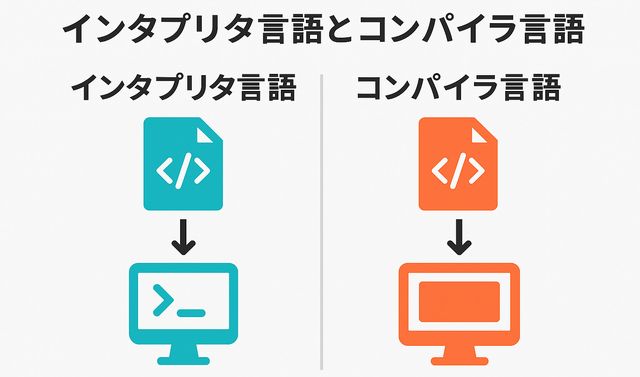 インタプリタ言語とコンパイラ言語の違いを比較！各言語の代表例も紹介