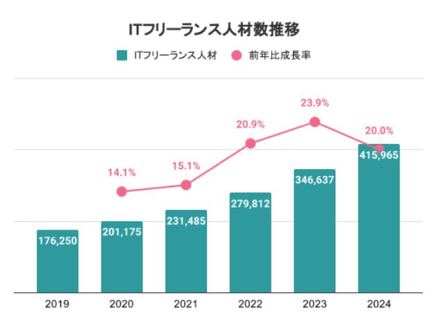 フリーランスの人口推移