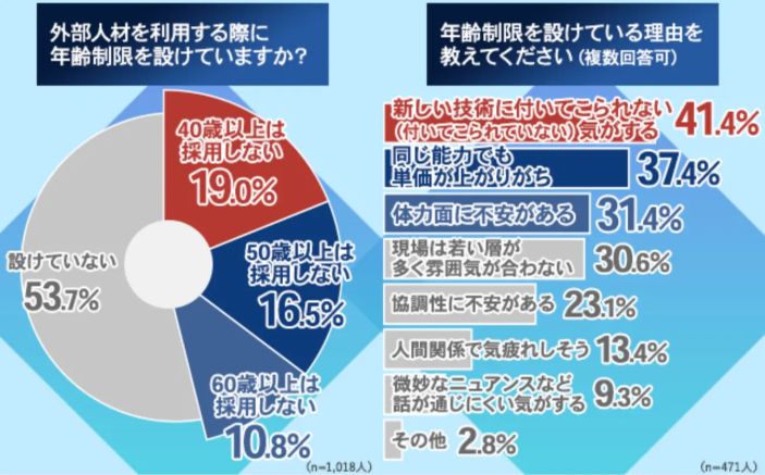 企業がフリーランスに設けている年齢制限