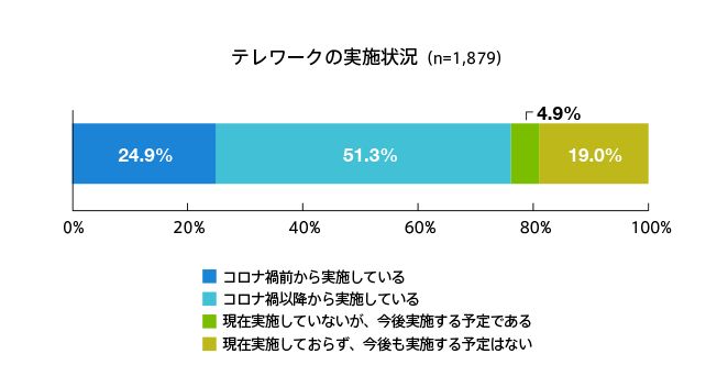 厚生労働省によるエンジニアのテレワーク率のデータ