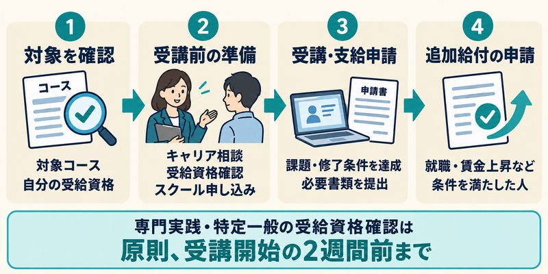 プログラミングスクールで給付金を受け取るまでの流れ