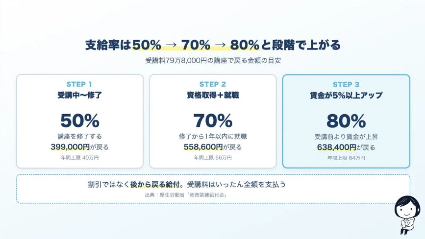 RaiseTechの給付金