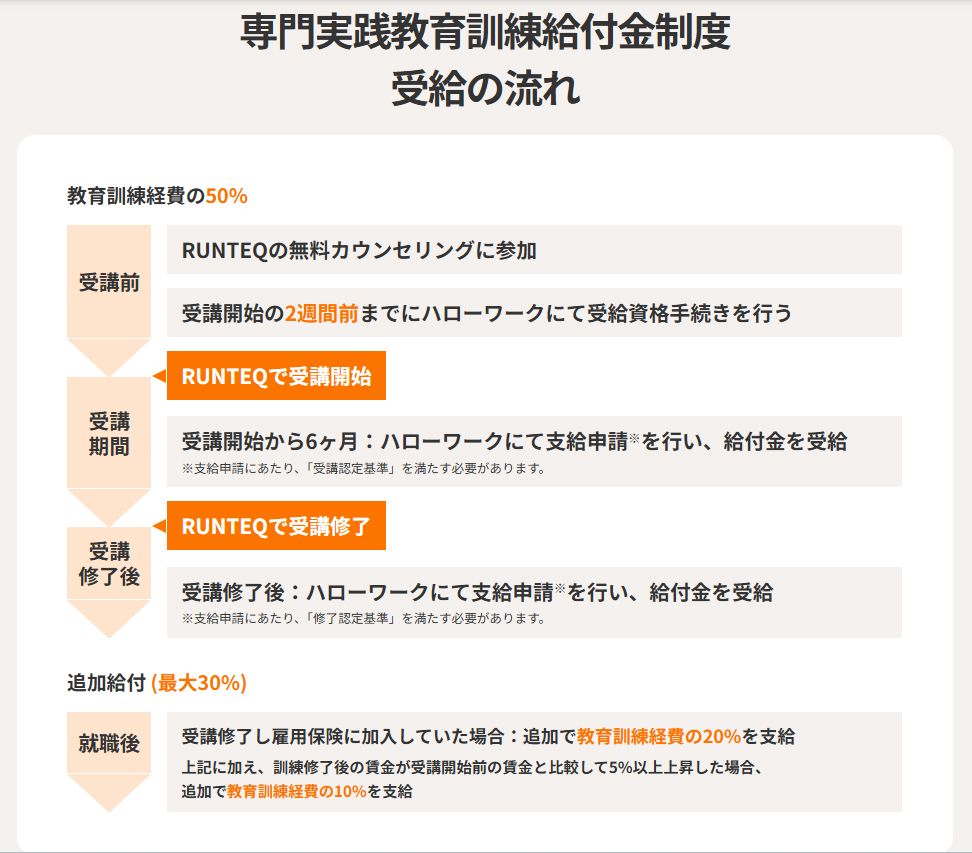 RUNTEQの給付金受給の流れ